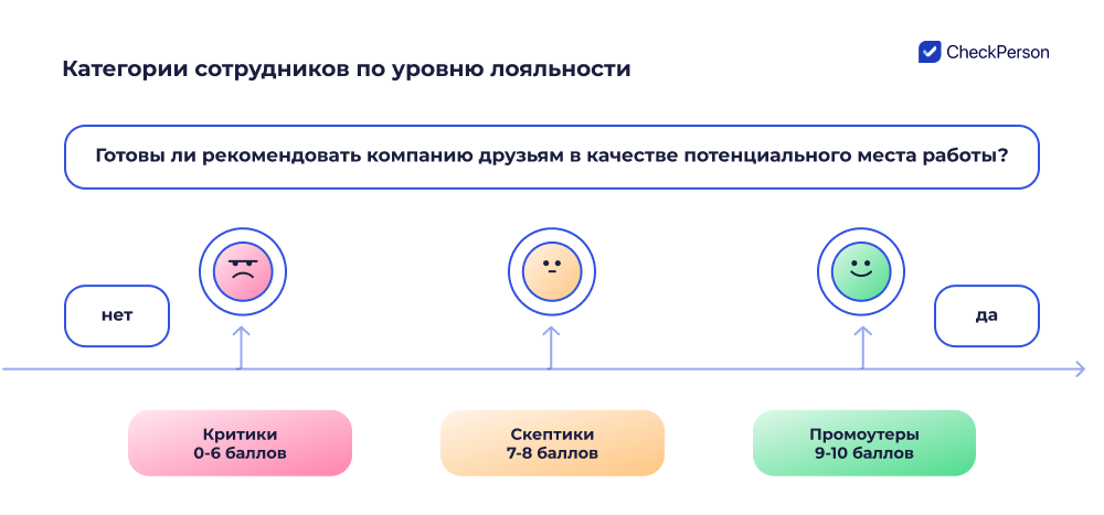 роли сотрудников при измерении лояльности в рамках метода employee net promoter score enps