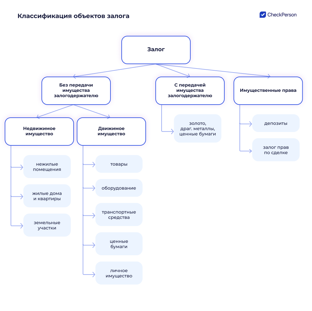 залоговое обеспечение кредита