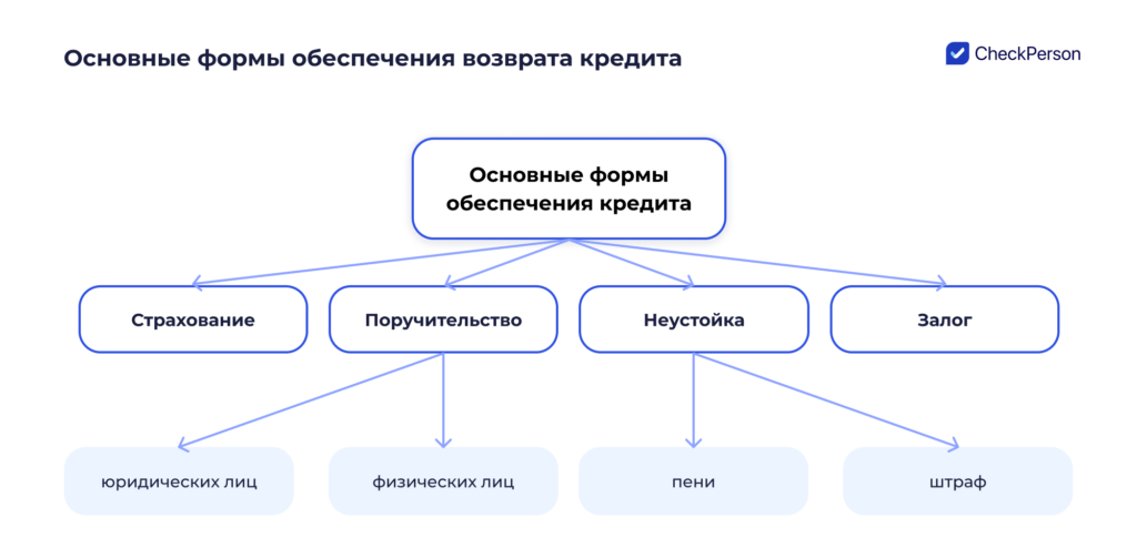 виды обеспечения