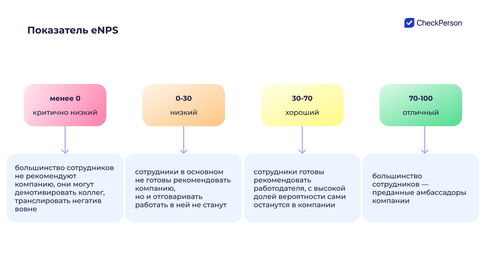 показатель enps