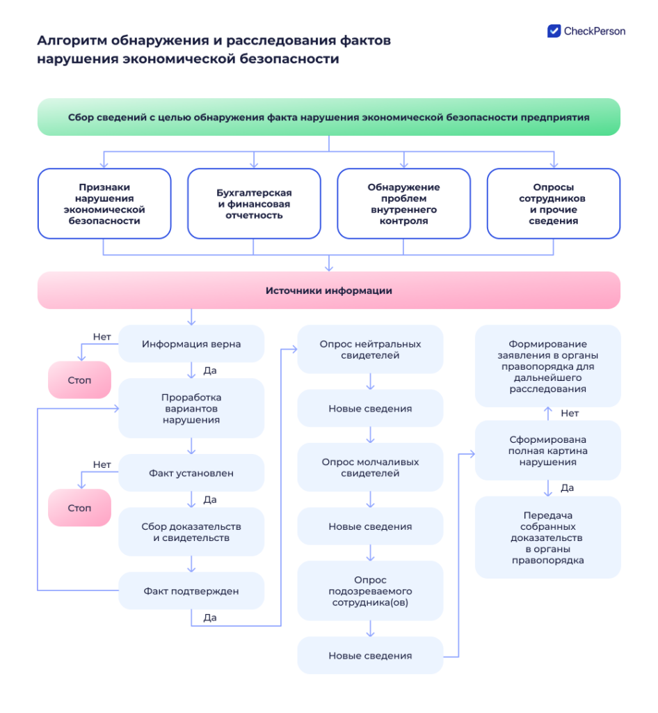 служба экономической безопасности