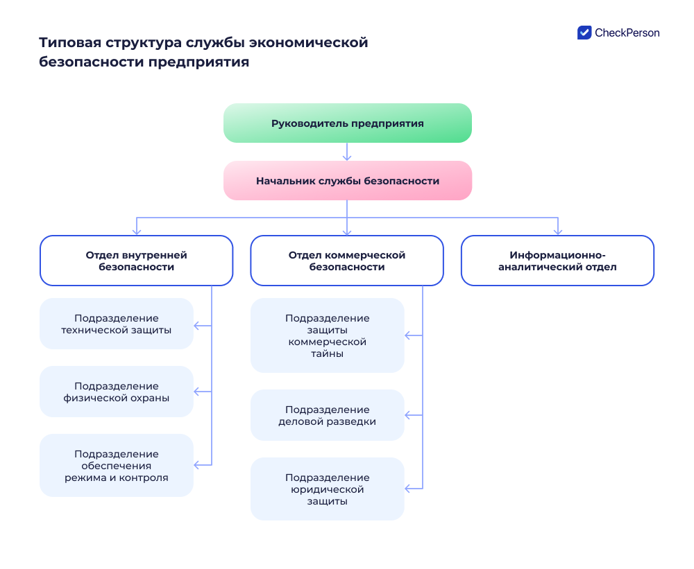 служба экономической безопасности