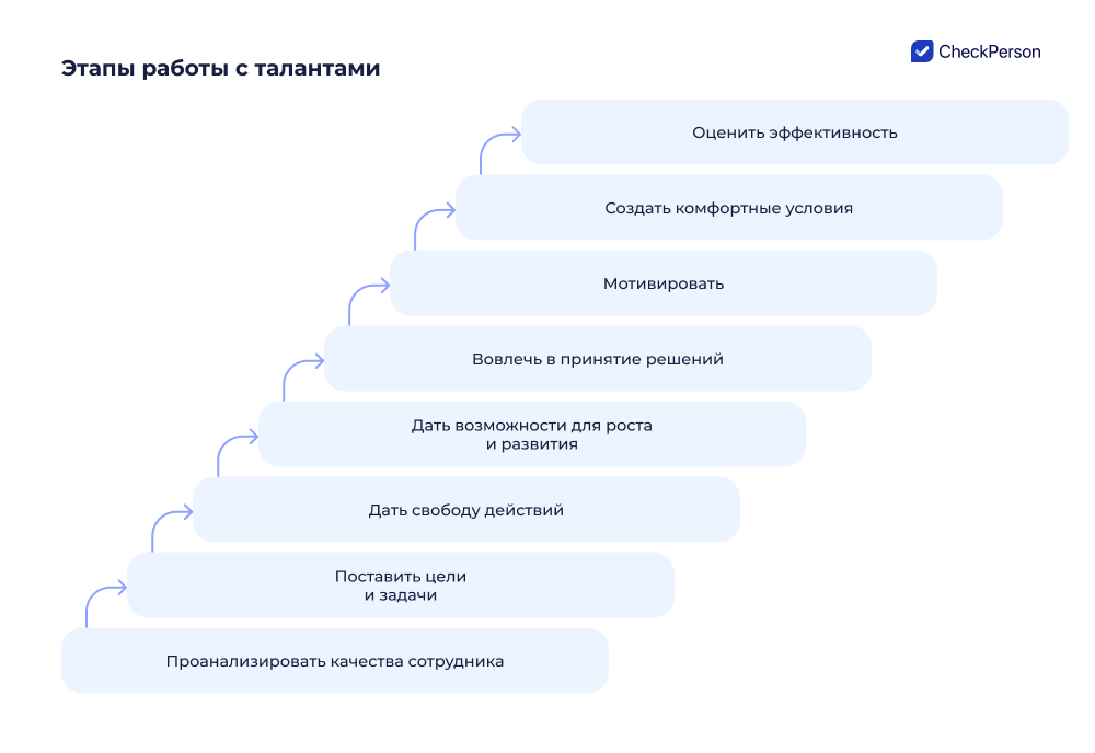 цикл управления талантами