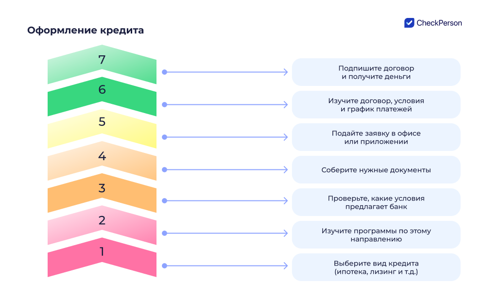 кредитование это