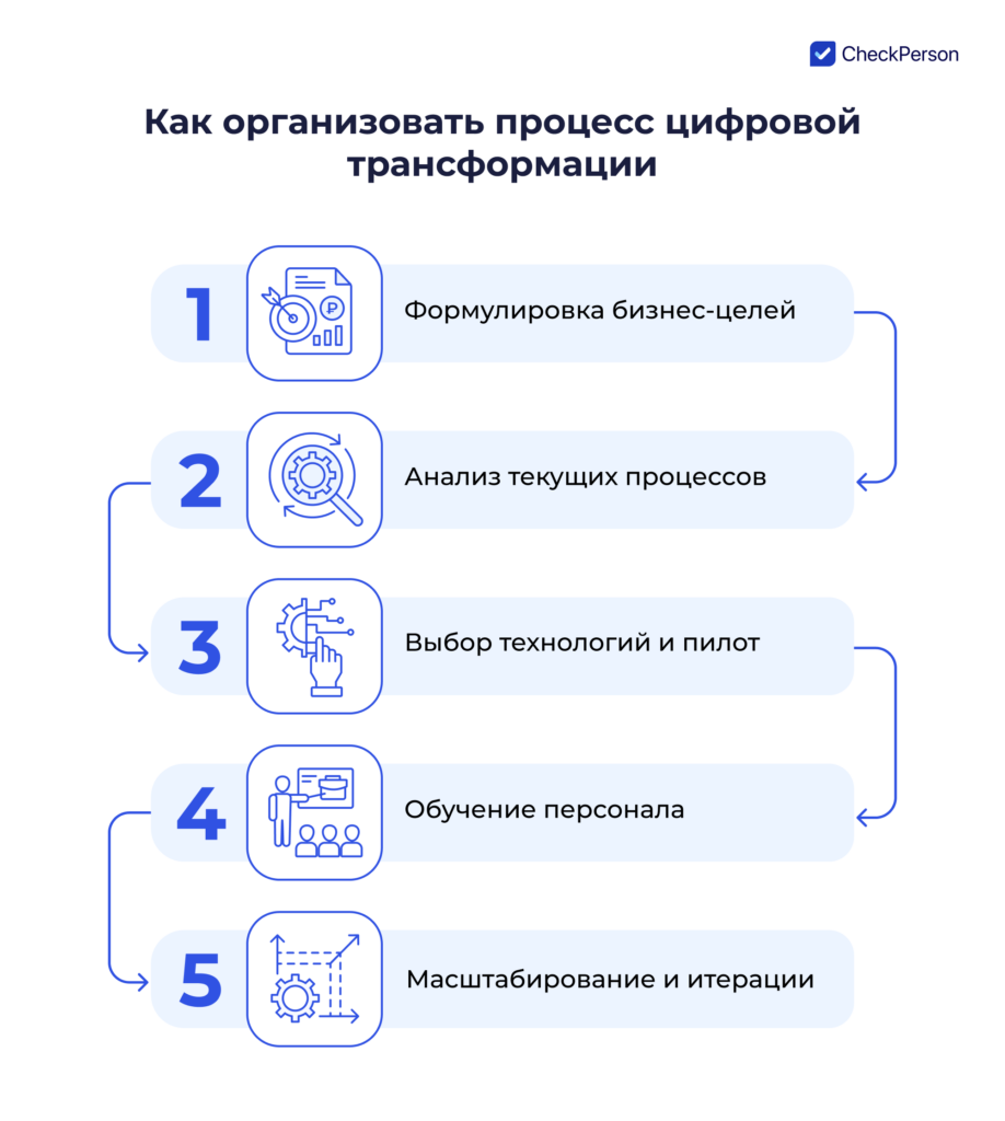 цифровая трансформация бизнеса процесс