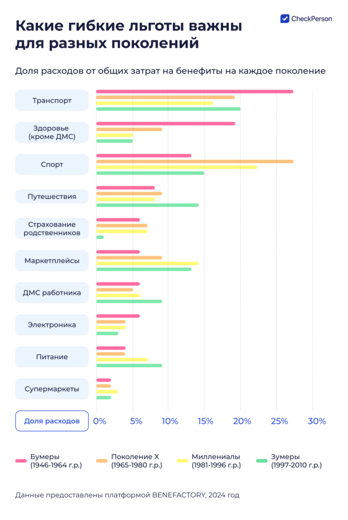 бенефиты для сотрудников примеры