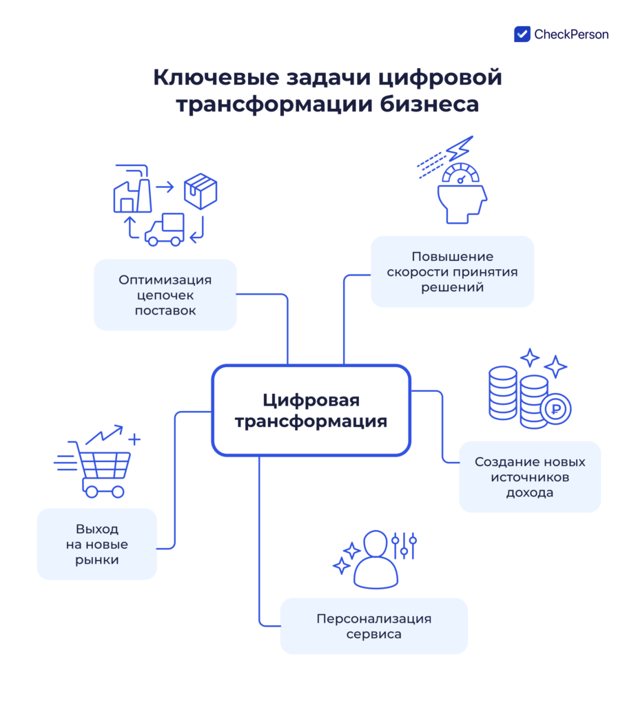 цель цифровой трансформации бизнеса