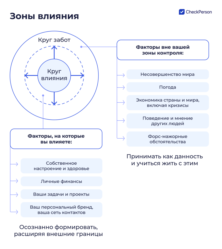 зоны влияния и проактивная позиция