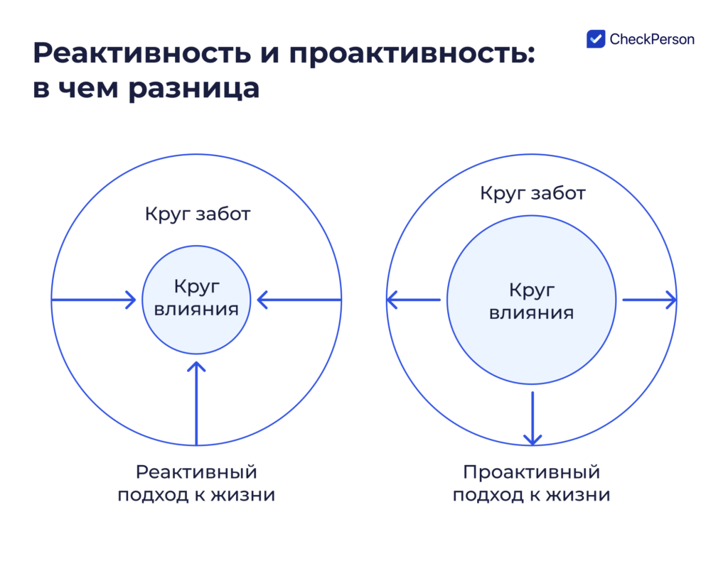 реактивный и проактивный подход Стивен Кови