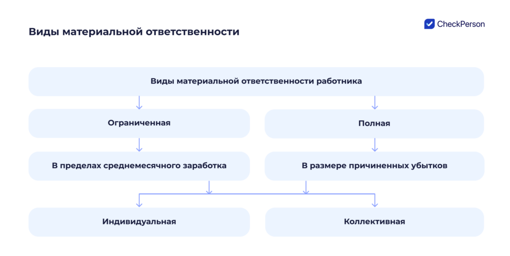 виды материальной ответственности работника